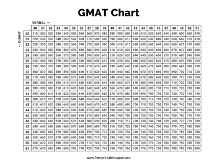 GMAT Score Chart