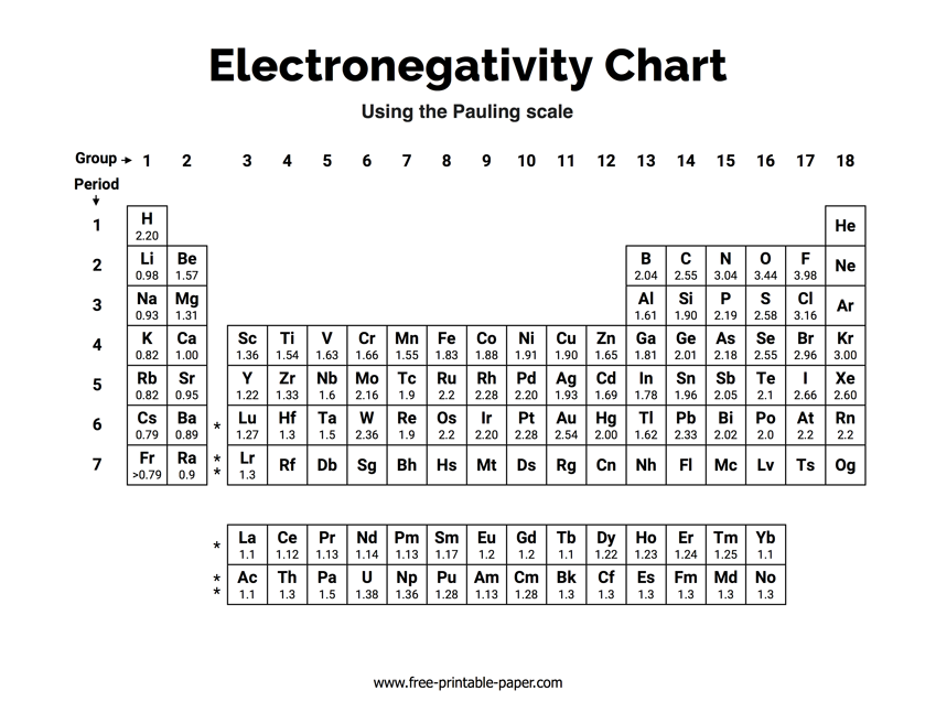 Electronegativity Chart Free Printable Paper