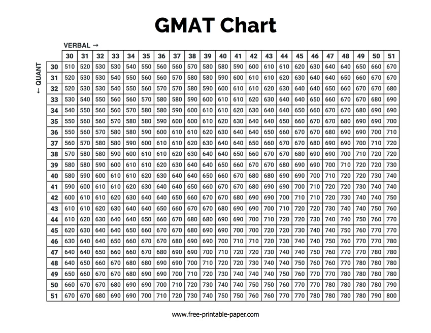 GMAT Score Chart Free printable paper GMAT Score Chart Free printable paper