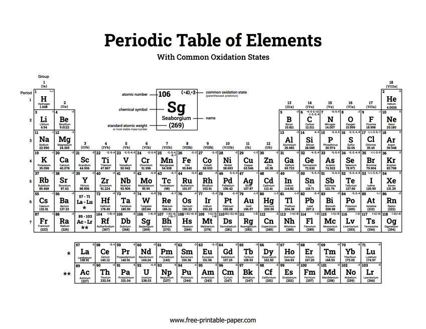 Charting Oxidation Numbers