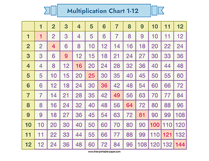 Multiplication Chart 1-12 Printable