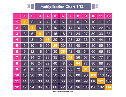 Printable Multiplication Chart 1-12 PDF