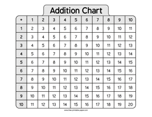 Addition Chart